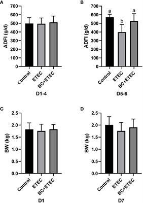 Bacillus coagulans prevents the decline in average daily feed intake in young piglets infected with enterotoxigenic Escherichia coli K88 by reducing intestinal injury and regulating the gut microbiota